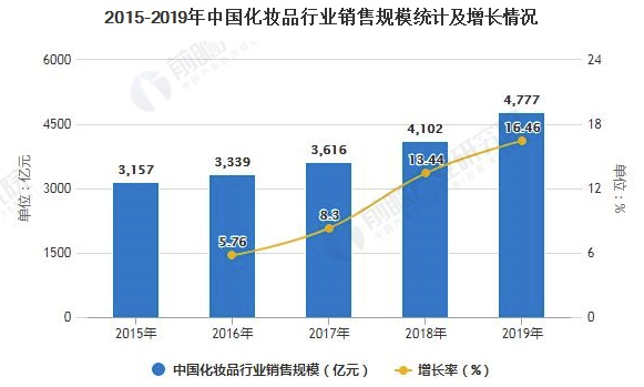 2020年中國(guó)化妝品行業(yè)終端渠道建設(shè)及發(fā)展趨勢(shì)分析 電商渠道銷售規(guī)模將近1500億元 中網(wǎng)時(shí)尚,stylechina.com