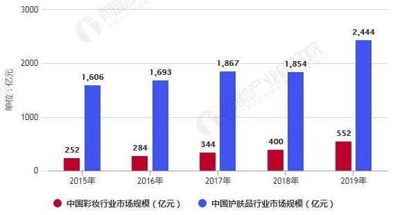 2020年中國(guó)彩妝行業(yè)市場(chǎng)現(xiàn)狀、競(jìng)爭(zhēng)格局及發(fā)展前景分析 本土彩妝品牌正在崛起 中網(wǎng)時(shí)尚,stylechina.com
