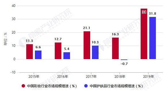 2020年中國(guó)彩妝行業(yè)市場(chǎng)現(xiàn)狀、競(jìng)爭(zhēng)格局及發(fā)展前景分析 本土彩妝品牌正在崛起 中網(wǎng)時(shí)尚,stylechina.com