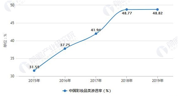 2020年中國(guó)彩妝行業(yè)市場(chǎng)現(xiàn)狀、競(jìng)爭(zhēng)格局及發(fā)展前景分析 本土彩妝品牌正在崛起 中網(wǎng)時(shí)尚,stylechina.com
