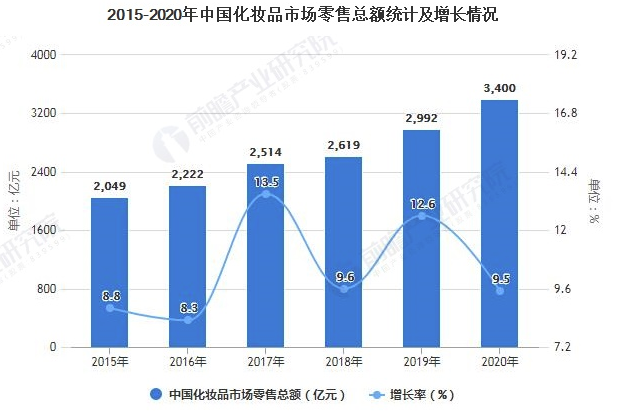 2021年中國(guó)化妝品行業(yè)市場(chǎng)規(guī)模及發(fā)展前景分析 相較于外國(guó)彩妝行業(yè)尚存7倍成長(zhǎng)空間 中網(wǎng)時(shí)尚,stylechina.com