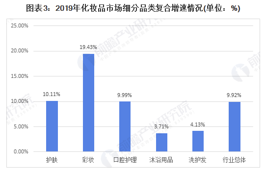 2021年中國(guó)化妝品行業(yè)市場(chǎng)規(guī)模及發(fā)展前景分析 相較于外國(guó)彩妝行業(yè)尚存7倍成長(zhǎng)空間 中網(wǎng)時(shí)尚,stylechina.com