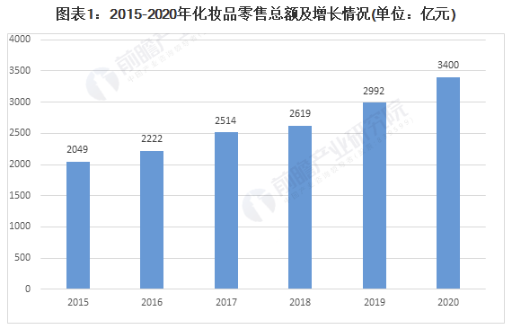 2021年中國化妝品行業(yè)市場規(guī)模及銷售渠道分析 化妝品電商渠道銷售規(guī)模逐年上升 中網(wǎng)時尚,stylechina.com