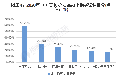 2021年中國化妝品行業(yè)市場規(guī)模及銷售渠道分析 化妝品電商渠道銷售規(guī)模逐年上升 中網(wǎng)時尚,stylechina.com