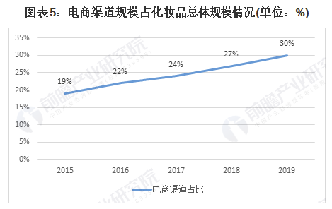 2021年中國化妝品行業(yè)市場規(guī)模及銷售渠道分析 化妝品電商渠道銷售規(guī)模逐年上升 中網(wǎng)時尚,stylechina.com