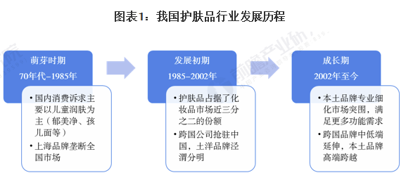 行業(yè)深度！一文詳細了解2021年中國護膚品行業(yè)市場現(xiàn)狀、競爭格局及發(fā)展前景 中網(wǎng)時尚,stylechina.com