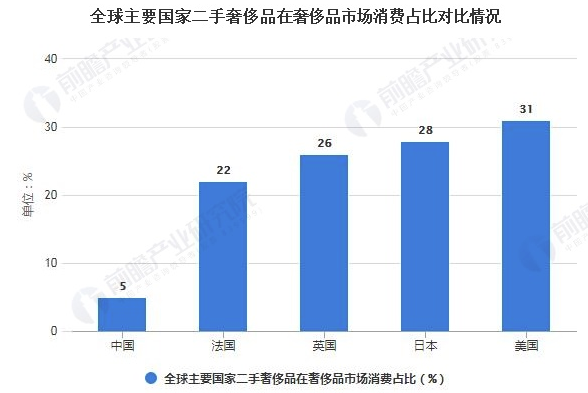 2021年中國二手奢侈品行業(yè)市場現(xiàn)狀及發(fā)展前景分析 相較于發(fā)達國家發(fā)展?jié)摿薮?中網時尚,stylechina.com