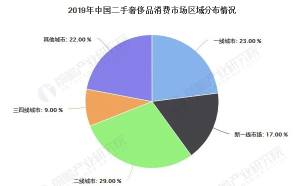2021年中國二手奢侈品行業(yè)市場現(xiàn)狀及發(fā)展前景分析 相較于發(fā)達國家發(fā)展?jié)摿薮?中網時尚,stylechina.com