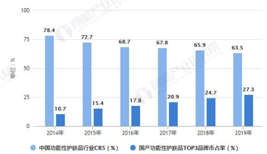 2021年中國功能性護(hù)膚品行業(yè)競爭格局及市場份額分析 未來市場將向龍頭企業(yè)集中 中網(wǎng)時(shí)尚,stylechina.com