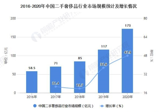 2021年中國二手奢侈品行業(yè)市場規(guī)模及競爭格局分析 行業(yè)處于高速增長階段 中網(wǎng)時(shí)尚,stylechina.com