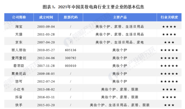 行業(yè)深度！2021年中國美妝電商行業(yè)競爭格局及市場份額分析 綜合電商市場集中度較高 中網(wǎng)時尚,stylechina.com
