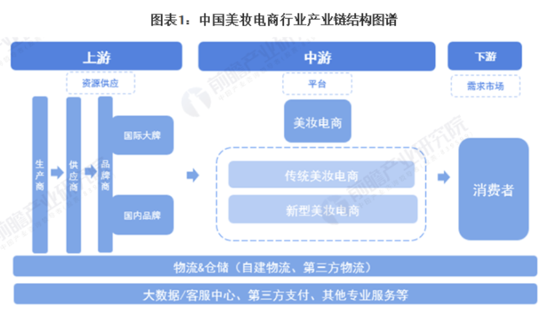 2021年中國美妝電商行業(yè)產(chǎn)業(yè)鏈現(xiàn)狀及區(qū)域市場格局分析 四大地區(qū)企業(yè)密度較為集中 中網(wǎng)時尚,stylechina.com