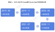 2021年中國(guó)二手奢侈品行業(yè)市場(chǎng)規(guī)模及發(fā)展前景分析 多因素導(dǎo)致國(guó)內(nèi)市場(chǎng)發(fā)展緩慢
